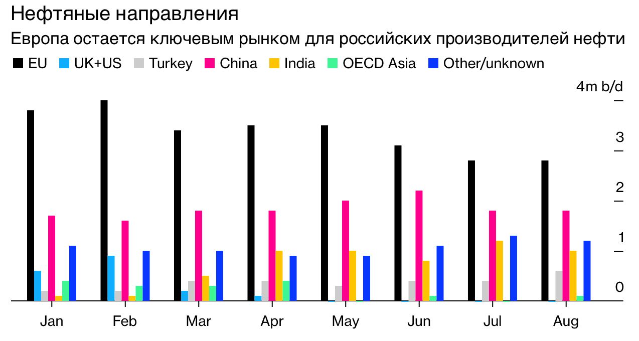 Россия нашла новые рынки для сырой нефти