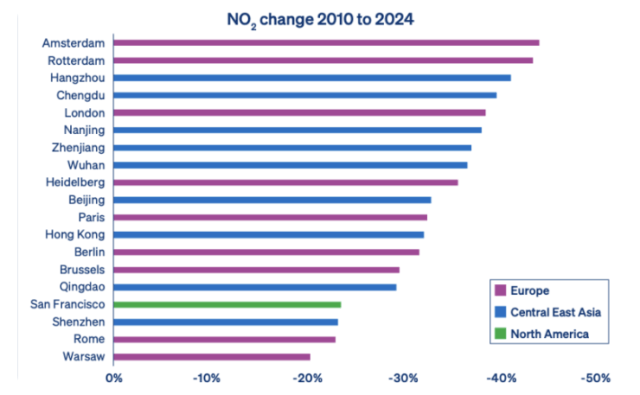 экология городов график