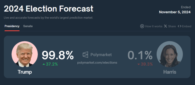 Polymarket ставки