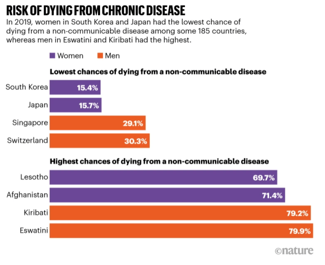 снижение смертности