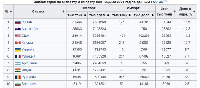 топ 10 стран по экспорту пшеницы