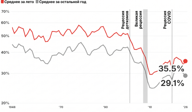 Американские подростки занятость летом